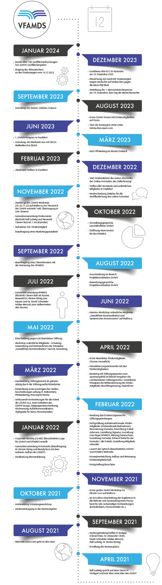 ZAAVV Timeline - Zentrum zur Aufarbeitung von Menschenrechtsverbrechen
